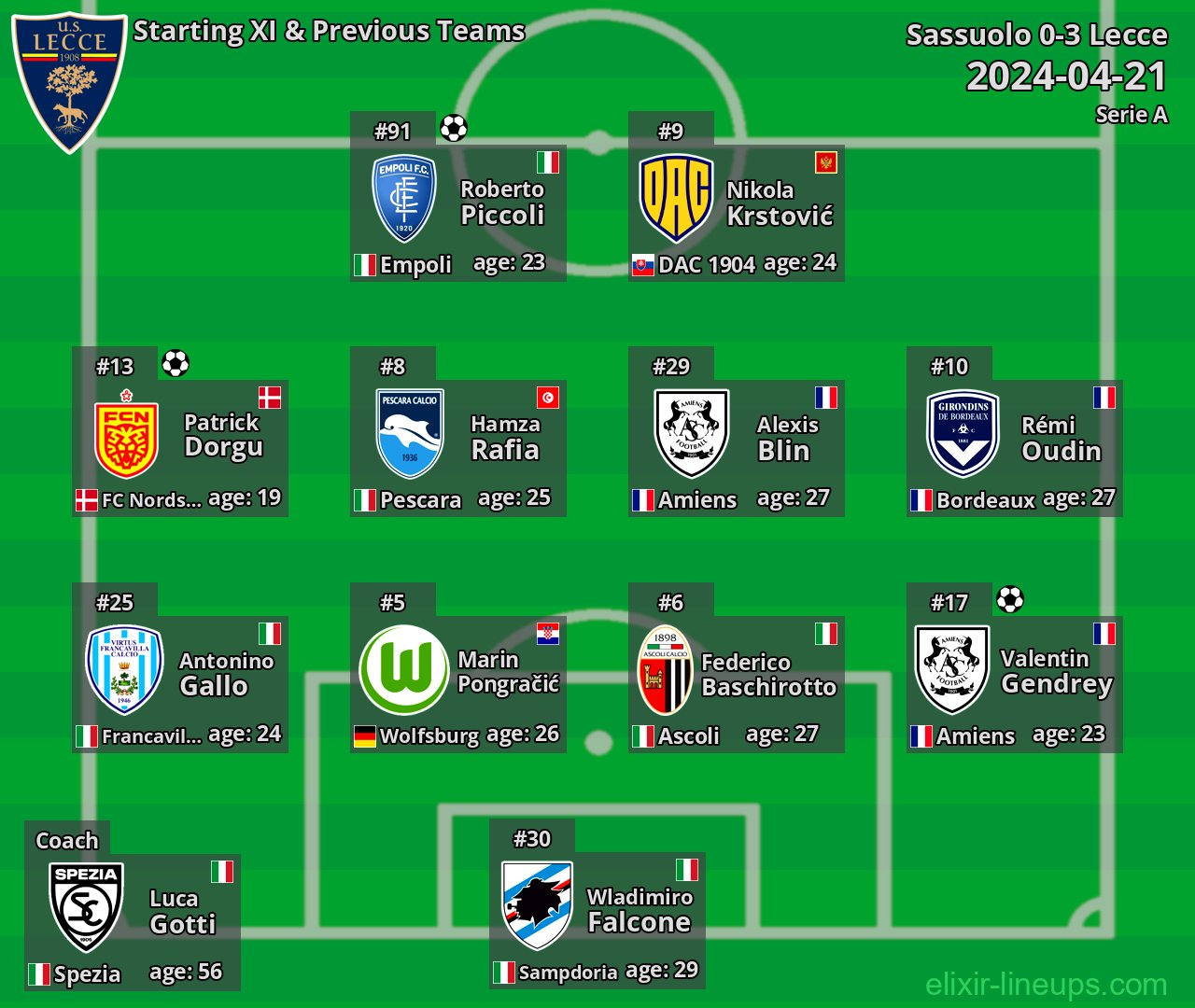 Lecce Starting XI & Previous Teams 2024-04-21