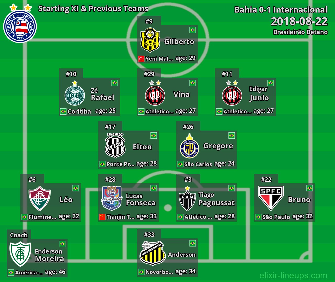 Bahia Starting XI & Previous Teams 2018-08-22