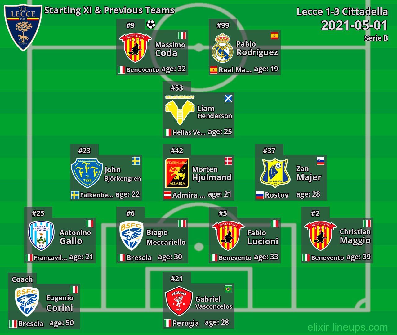 Lecce Starting XI & Previous Teams 2021-05-01