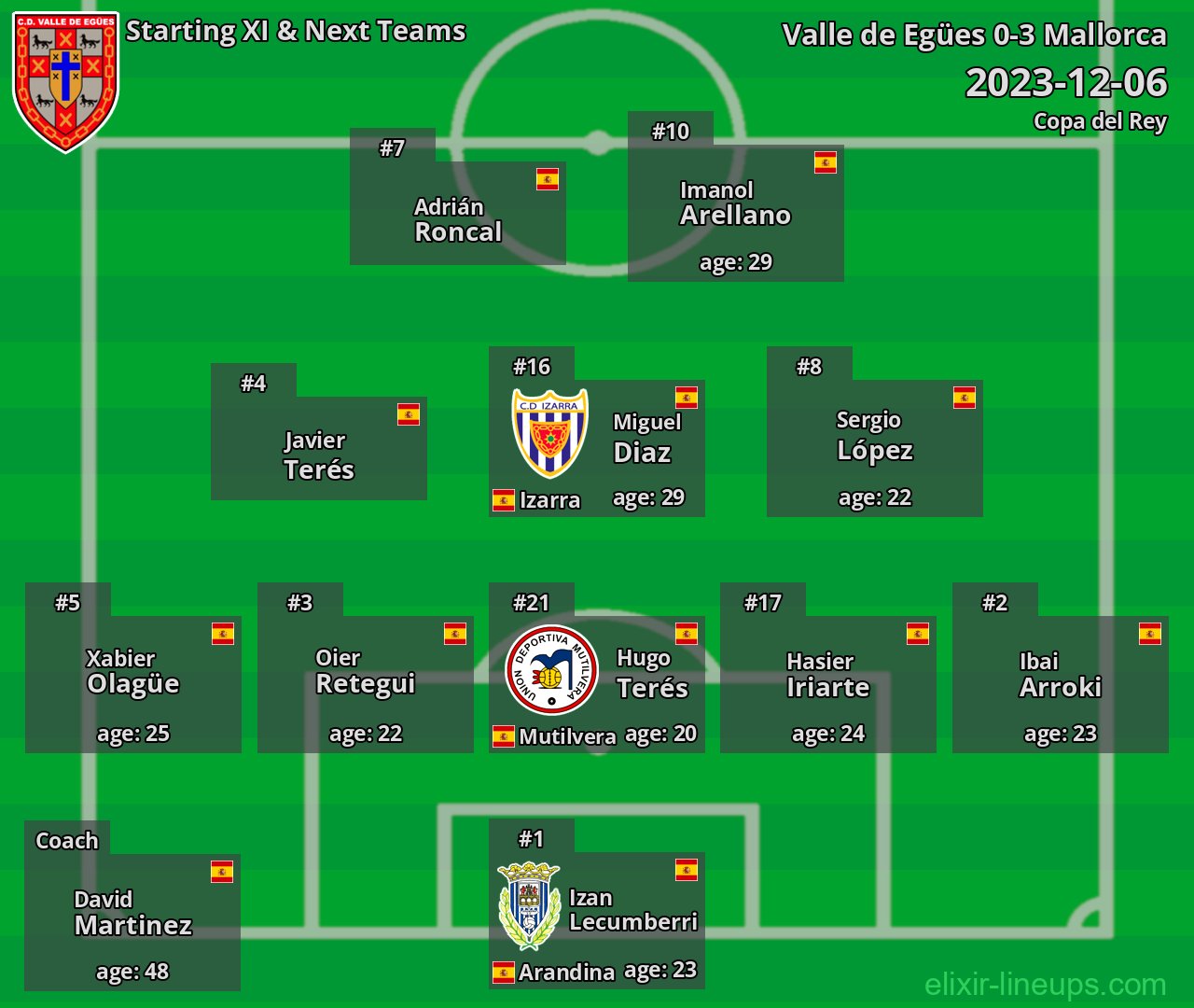 Valle de Egües Starting XI & Next Teams 2023-12-06