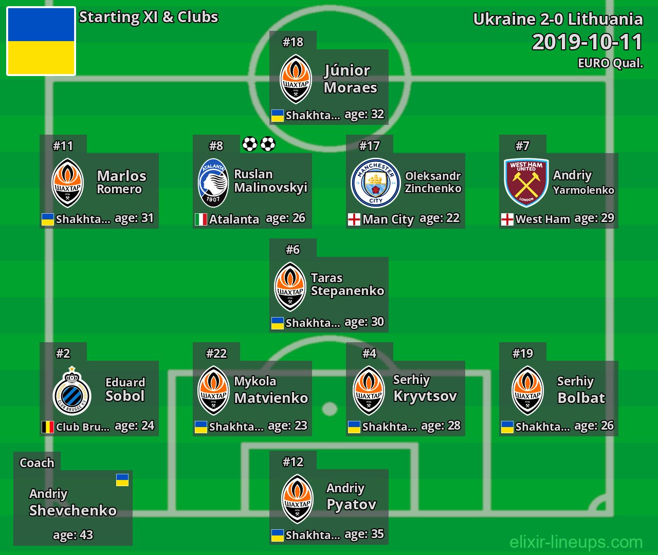 Ukraine Starting XI 2019-10-11