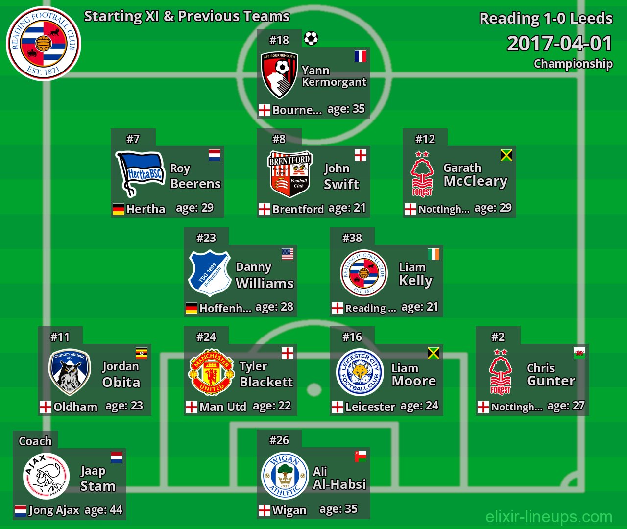 Reading Starting XI & Previous Teams 2017-04-01