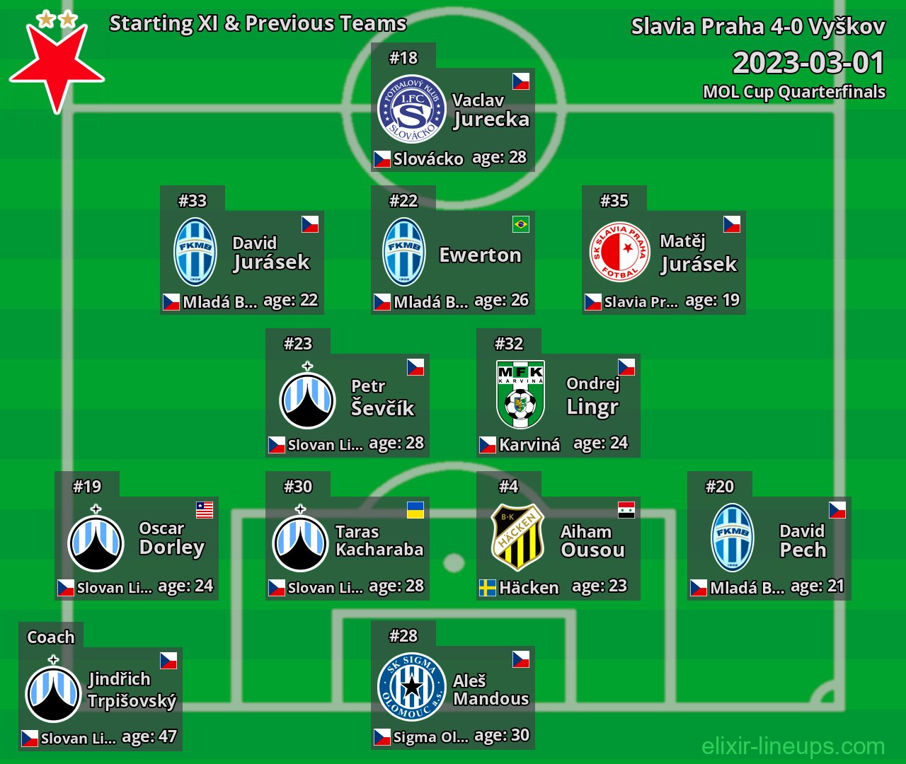 Slavia Praha Starting XI & Previous Teams 2023-03-01