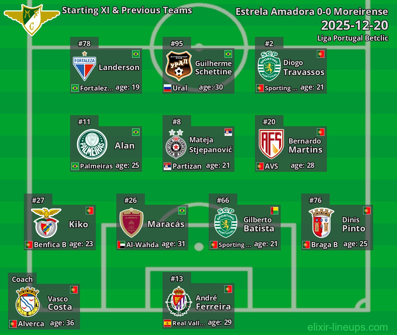 Moreirense Starting XI & Previous Teams 2025-12-20