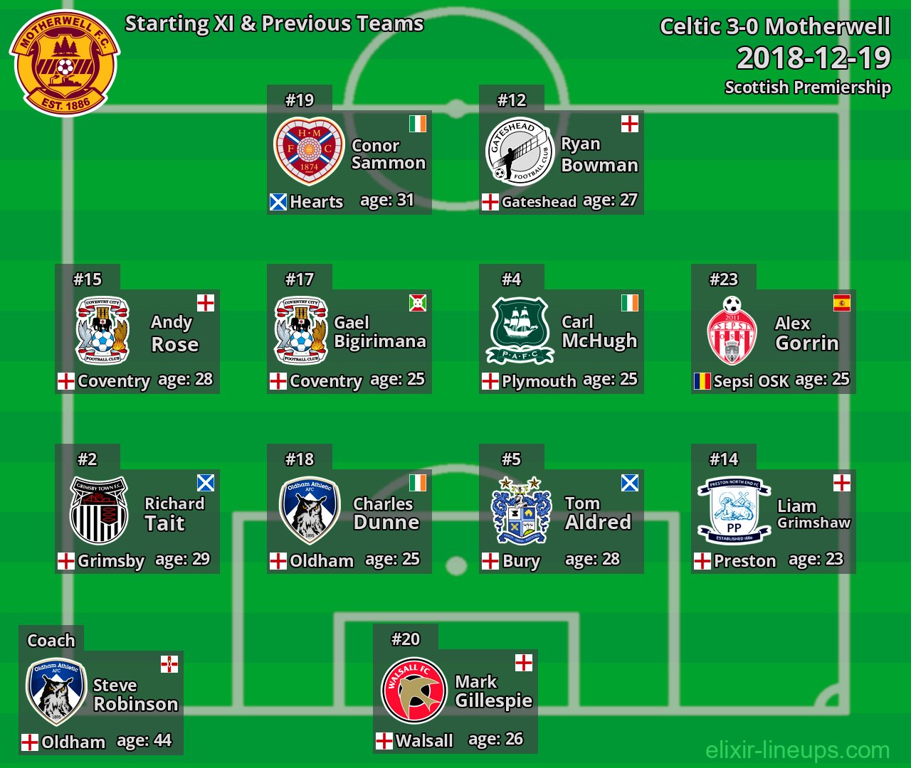 Motherwell Starting XI & Previous Teams 2018-12-19
