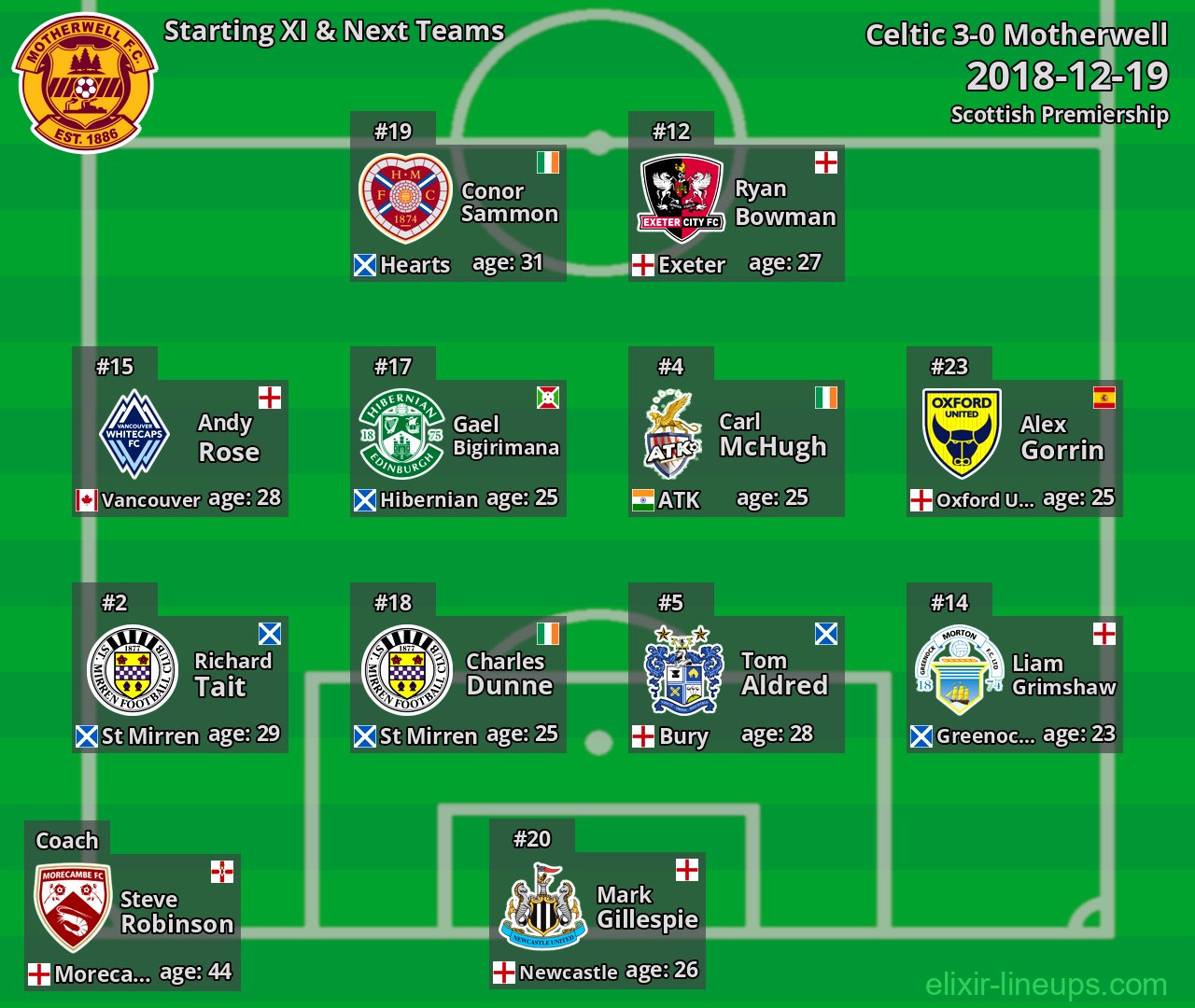 Motherwell Starting XI & Next Teams 2018-12-19