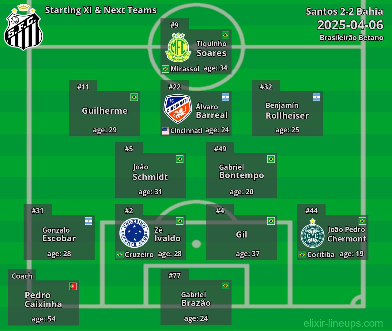 Santos Starting XI & Next Teams 2025-04-06