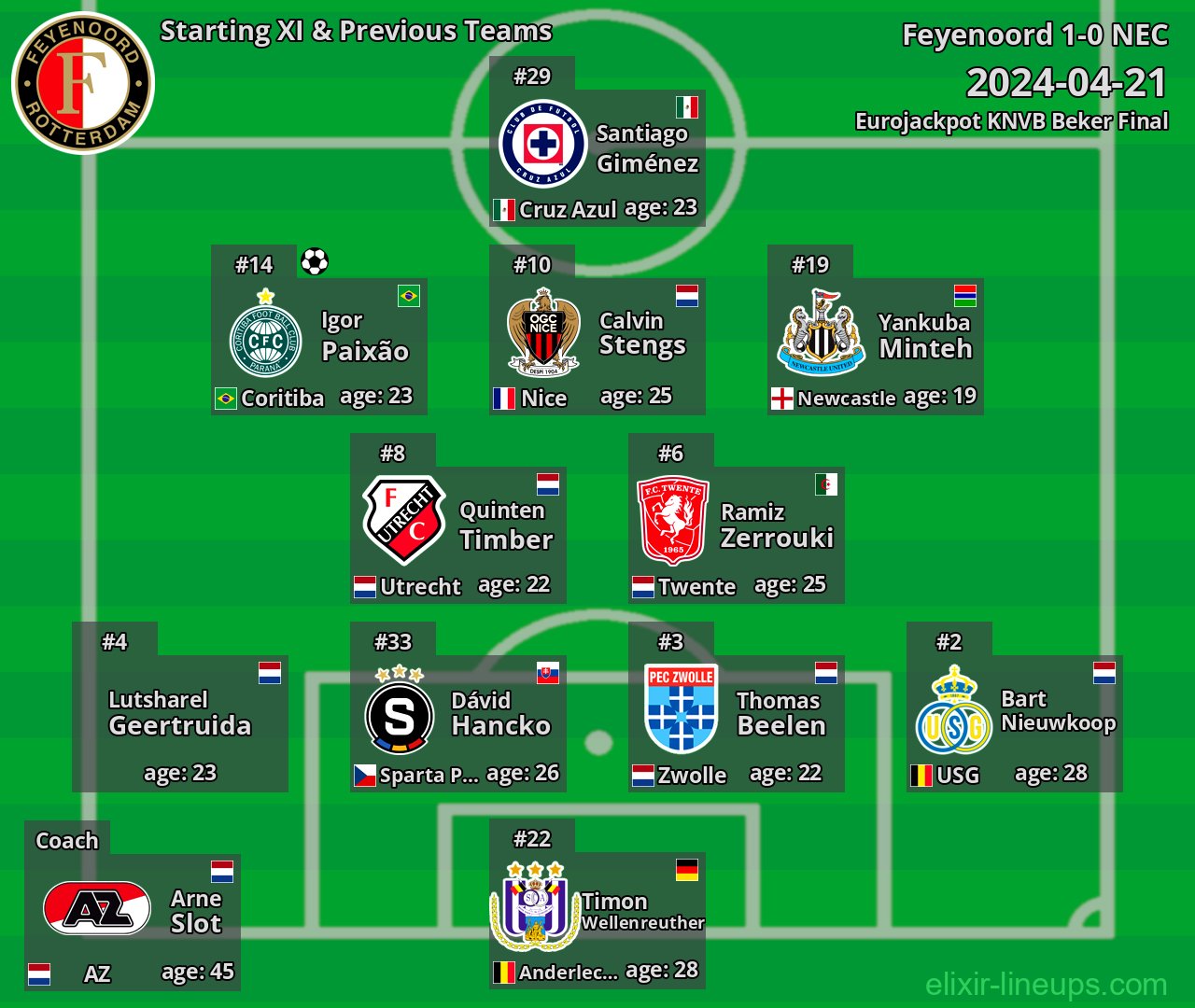 Feyenoord Starting XI & Previous Teams 2024-04-21
