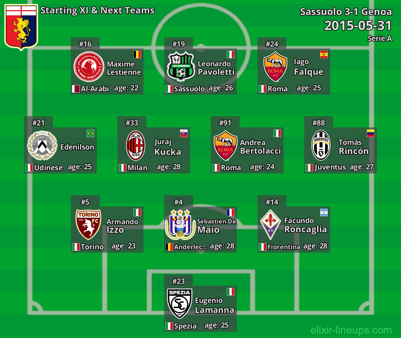 Genoa Starting XI & Next Teams 2015-05-31