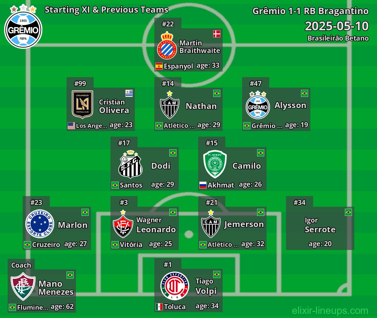 Grêmio Starting XI & Previous Teams 2025-05-10