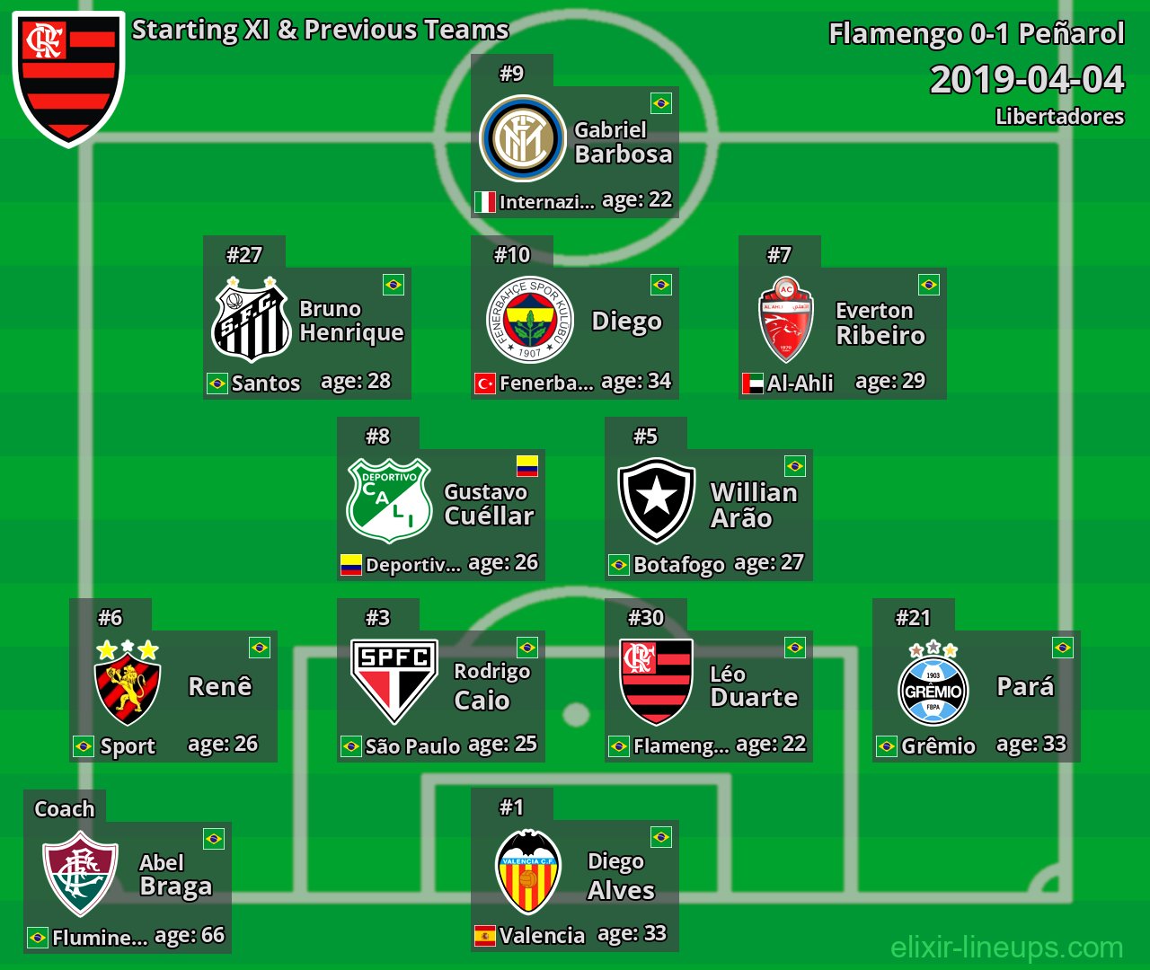 Flamengo Starting XI & Previous Teams 2019-04-04