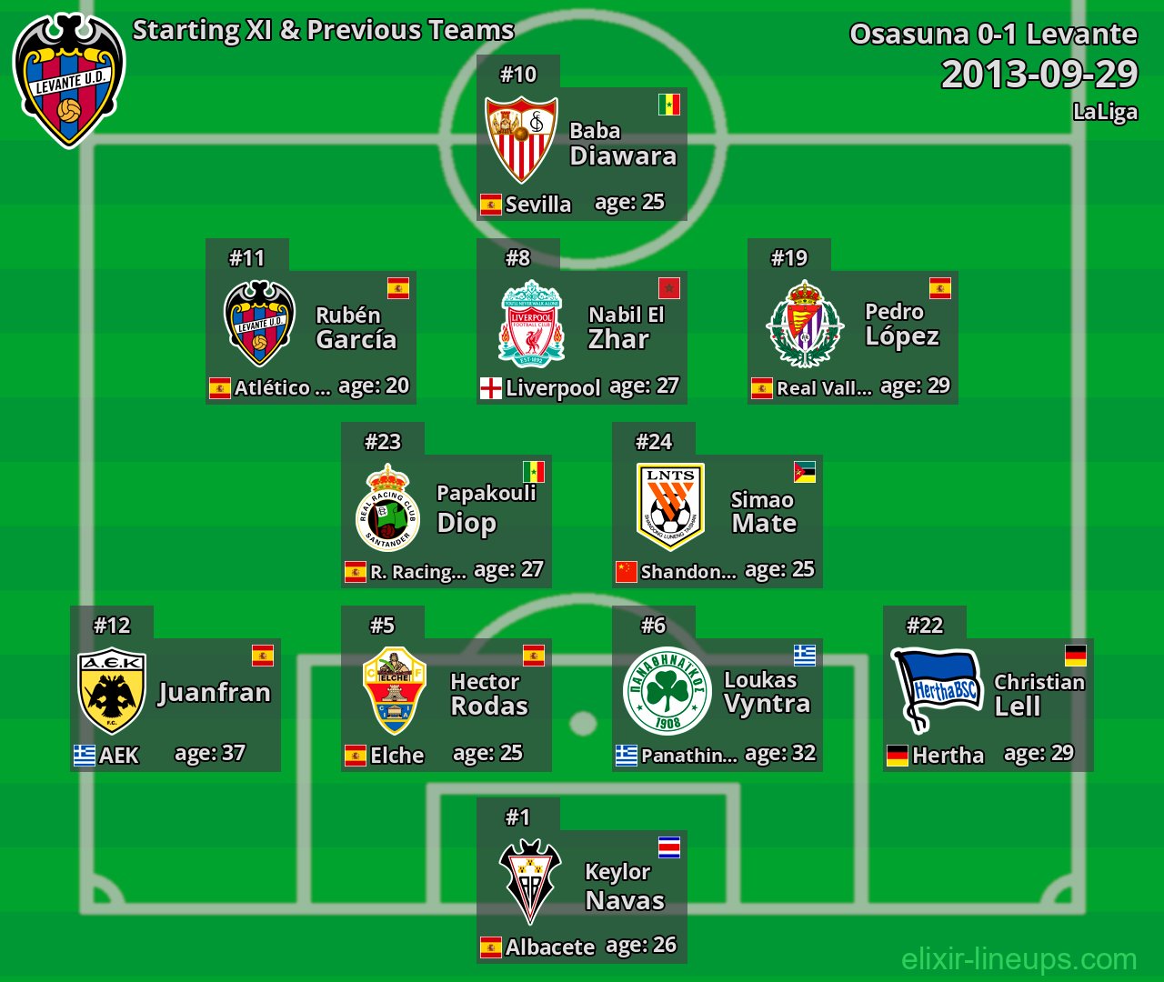 Levante Starting XI & Previous Teams 2013-09-29