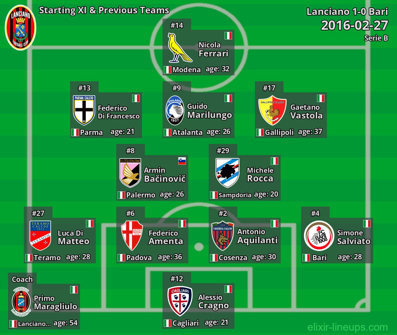 Lanciano Starting XI & Previous Teams 2016-02-27