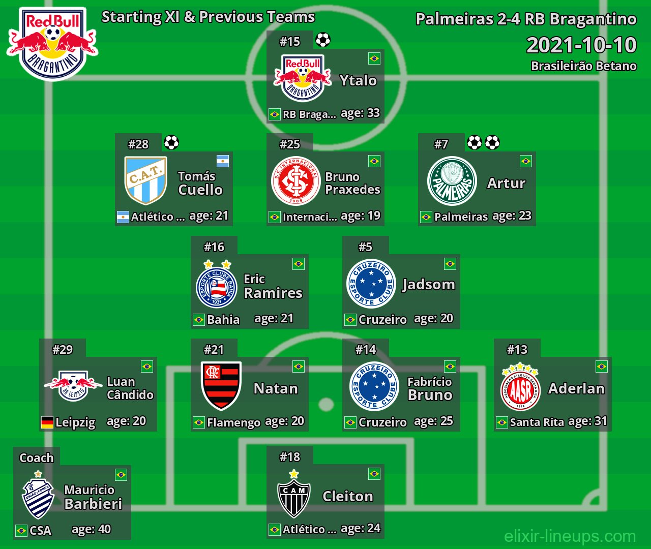 RB Bragantino Starting XI & Previous Teams 2021-10-10