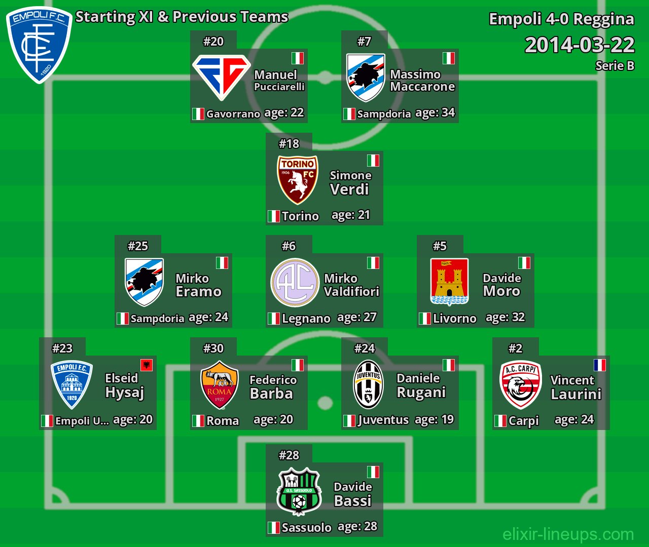 Empoli Starting XI & Previous Teams 2014-03-22