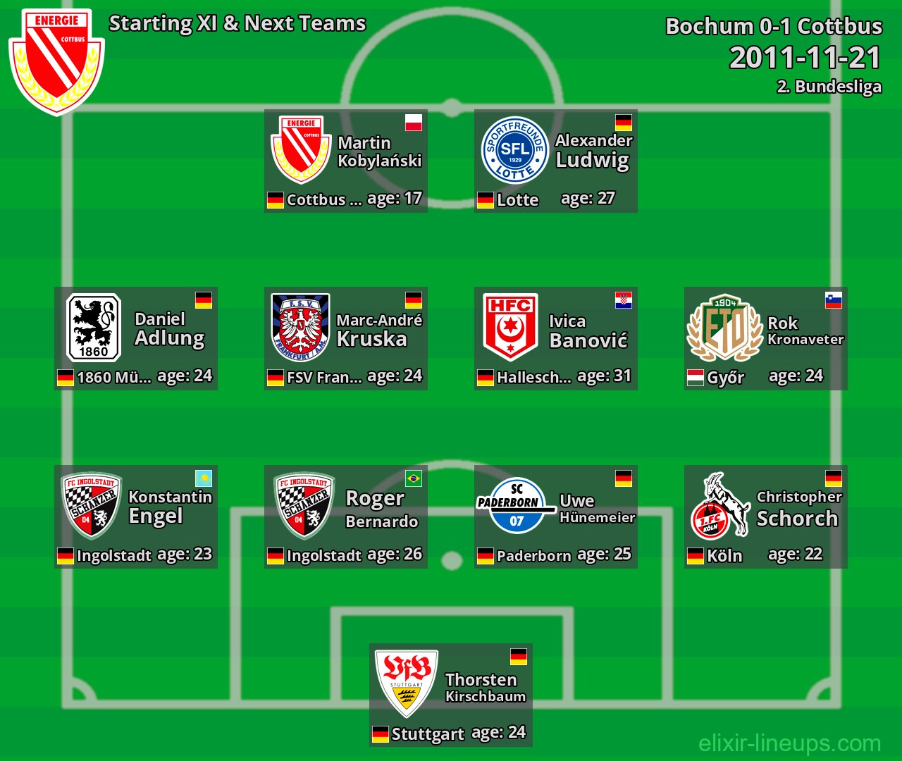 Cottbus Starting XI & Next Teams 2011-11-21