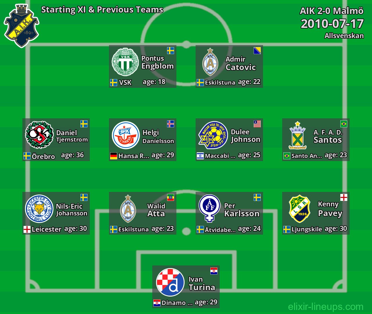 AIK Starting XI & Previous Teams 2010-07-17