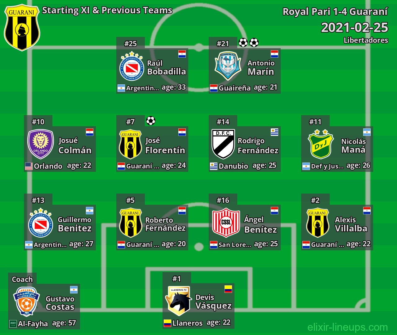 Guaraní Starting XI & Previous Teams 2021-02-25