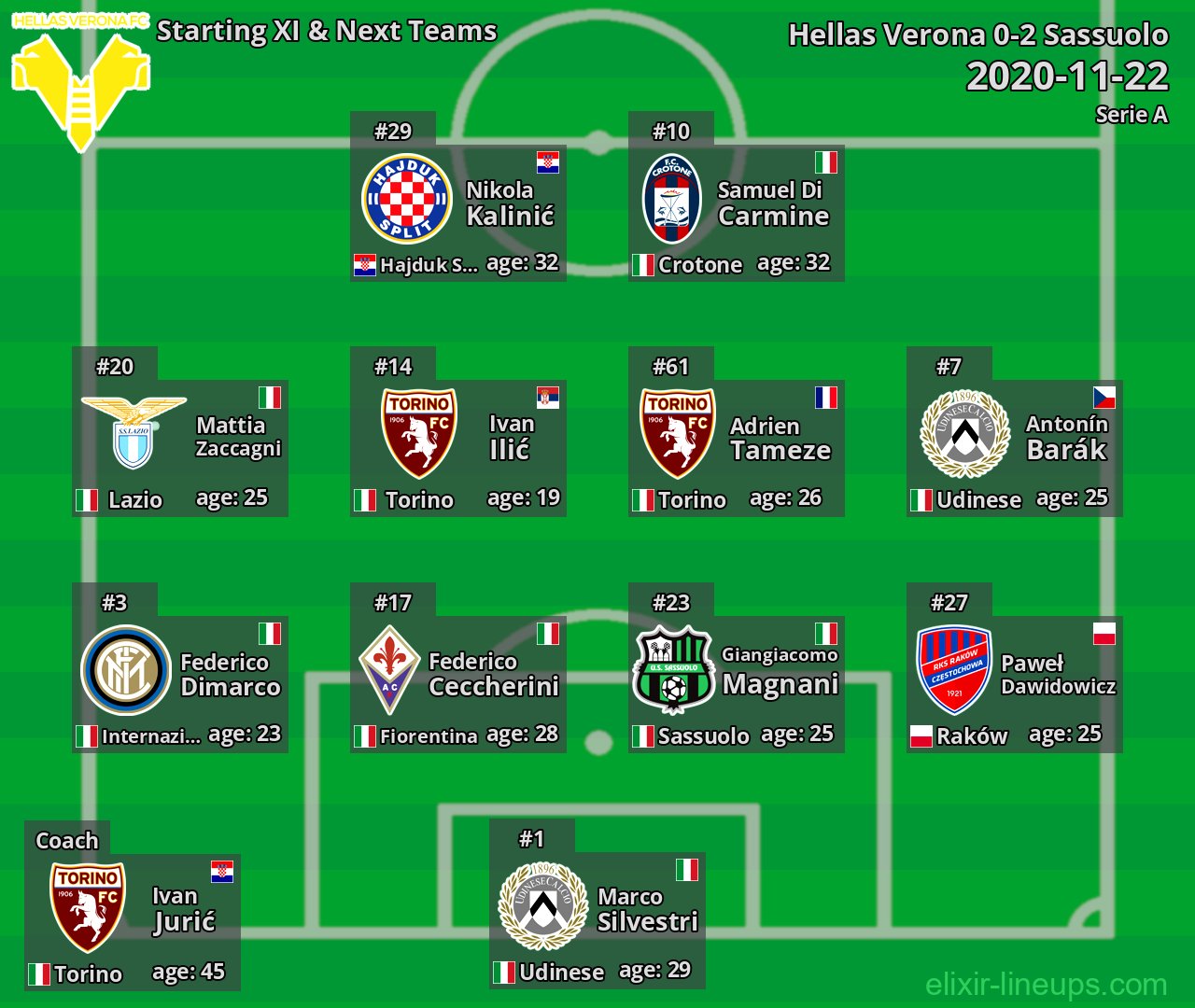 Hellas Verona Starting XI & Next Teams 2020-11-22