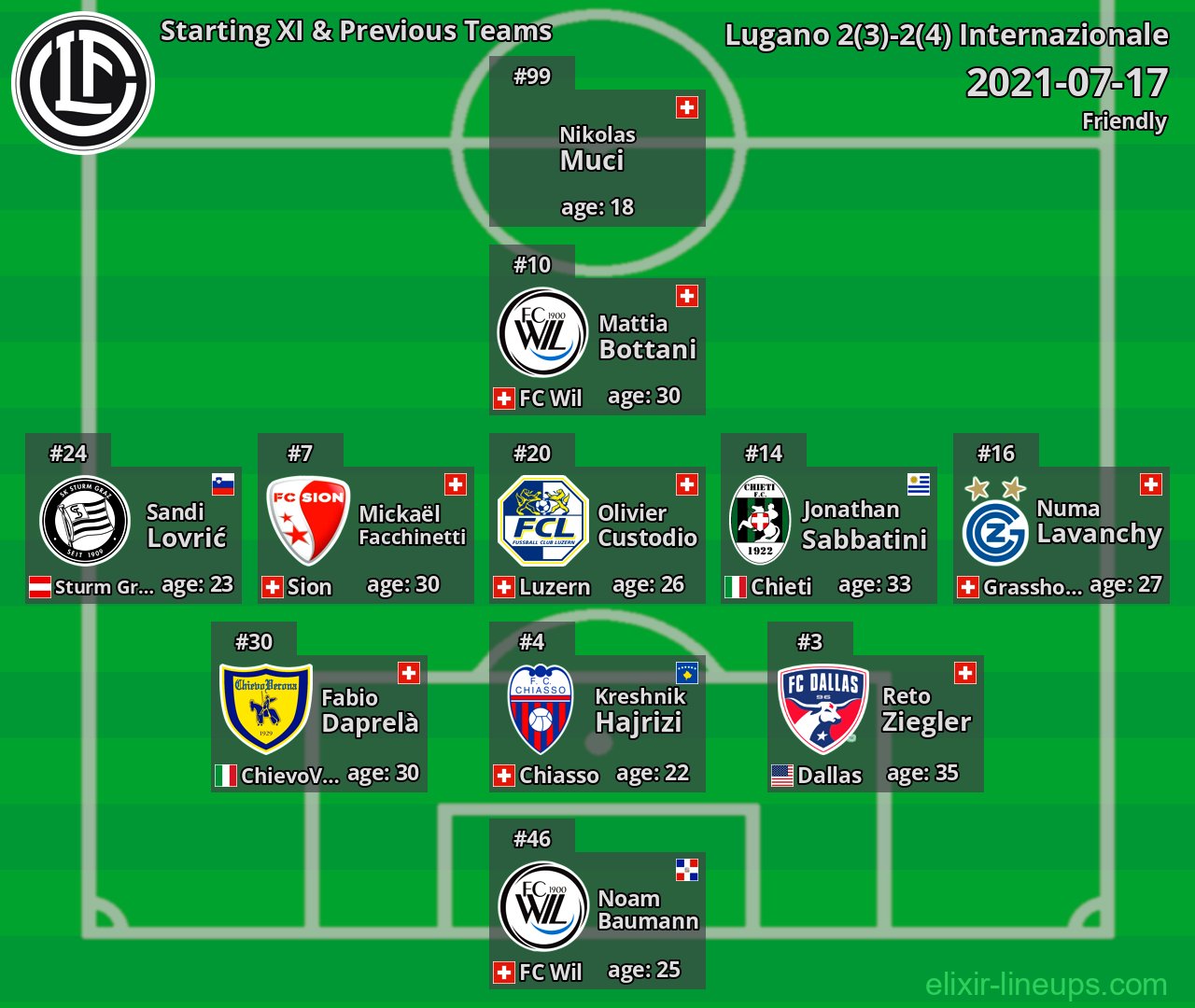 Lugano Starting XI & Previous Teams 2021-07-17