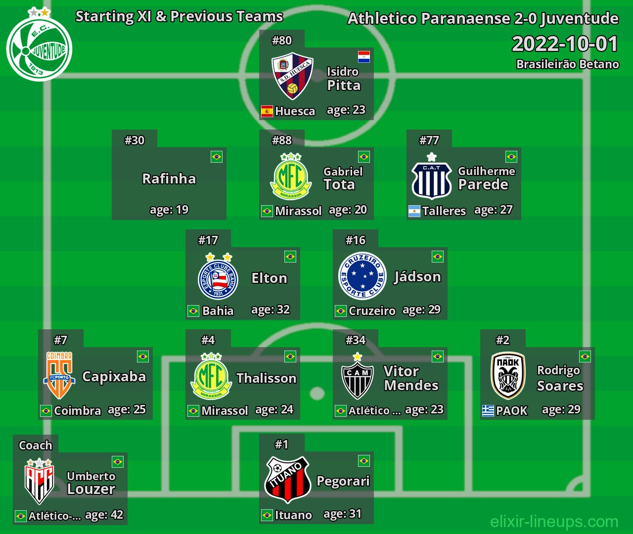 Juventude Starting XI & Previous Teams 2022-10-01