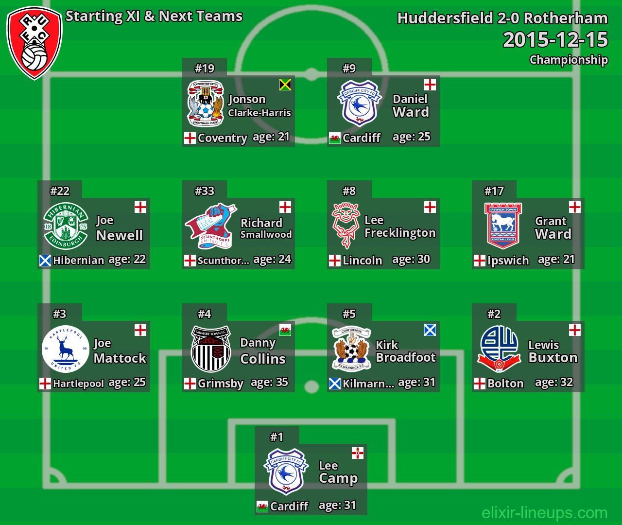 Rotherham Starting XI & Next Teams 2015-12-15