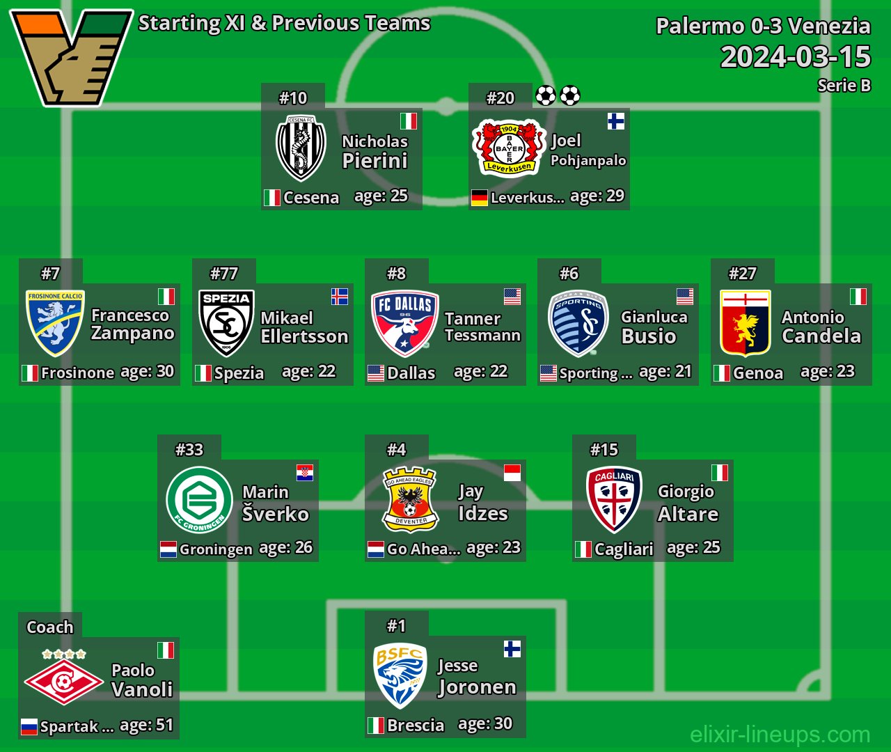 Venezia Starting XI & Previous Teams 2024-03-15