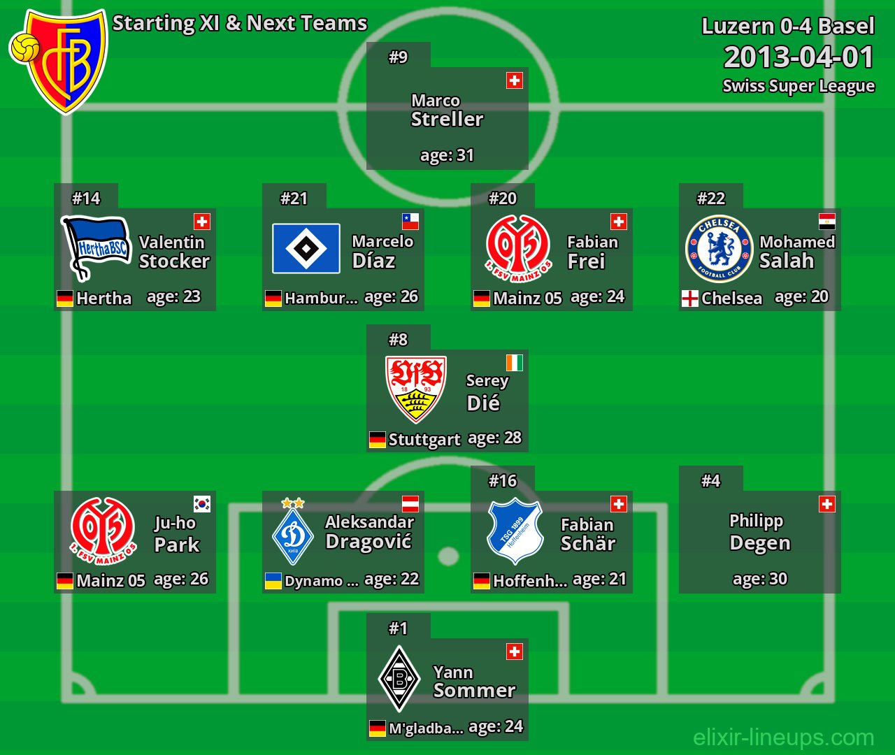 Basel Starting XI & Next Teams 2013-04-01