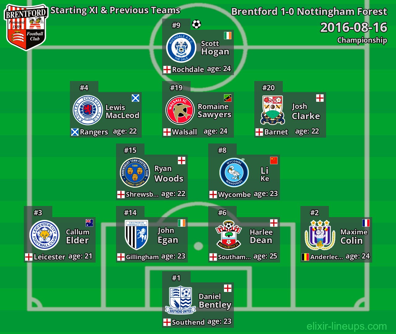 Brentford Starting XI & Previous Teams 2016-08-16