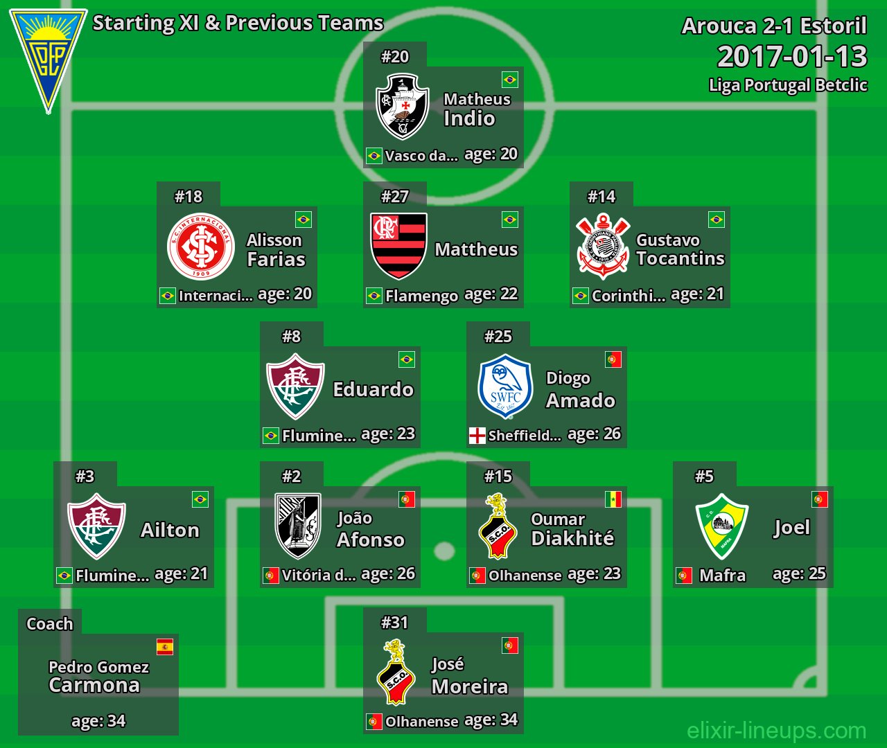 Estoril Starting XI & Previous Teams 2017-01-13