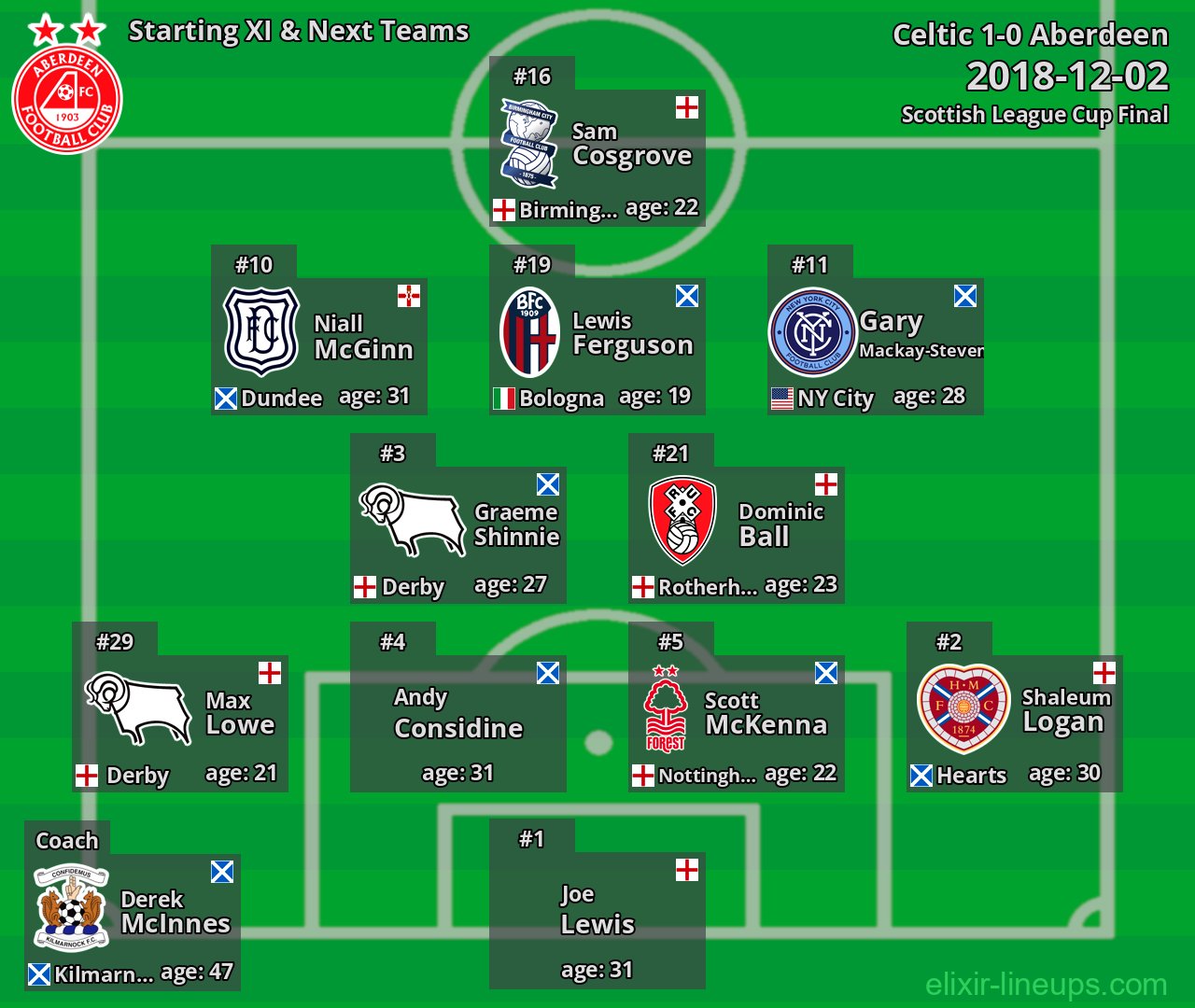 Aberdeen Starting XI & Next Teams 2018-12-02