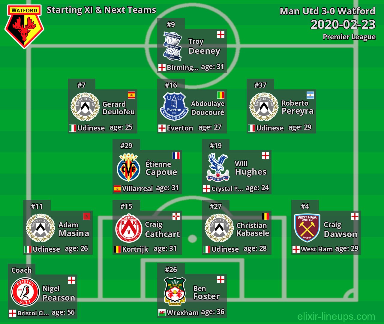 Watford Starting XI & Next Teams 2020-02-23