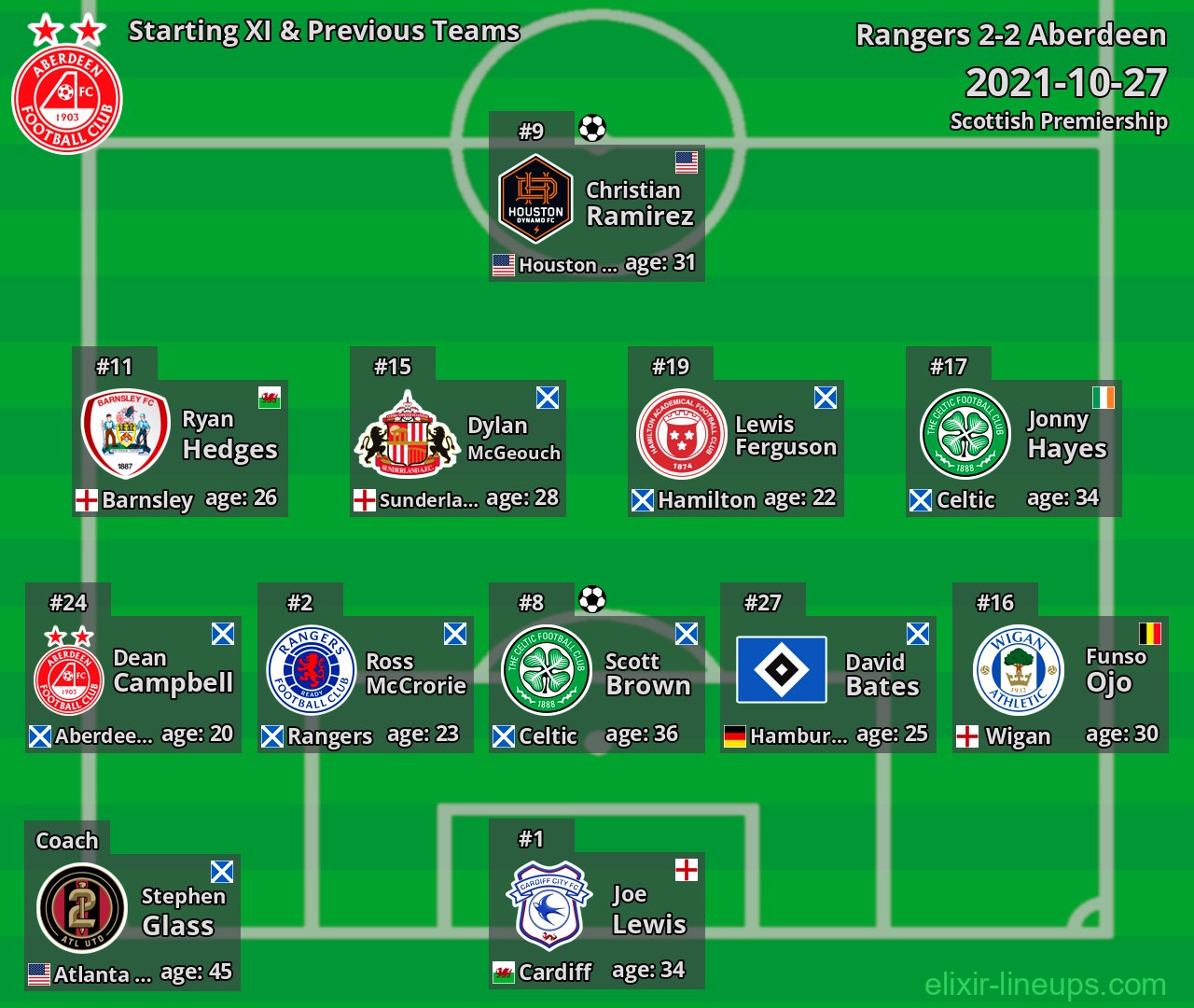 Aberdeen Starting XI & Previous Teams 2021-10-27