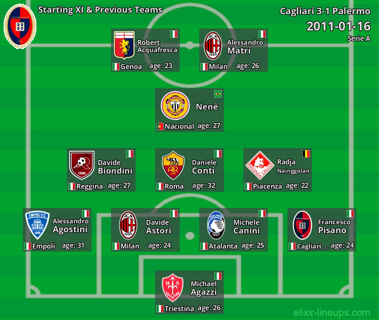 Cagliari Starting XI & Previous Teams 2011-01-16