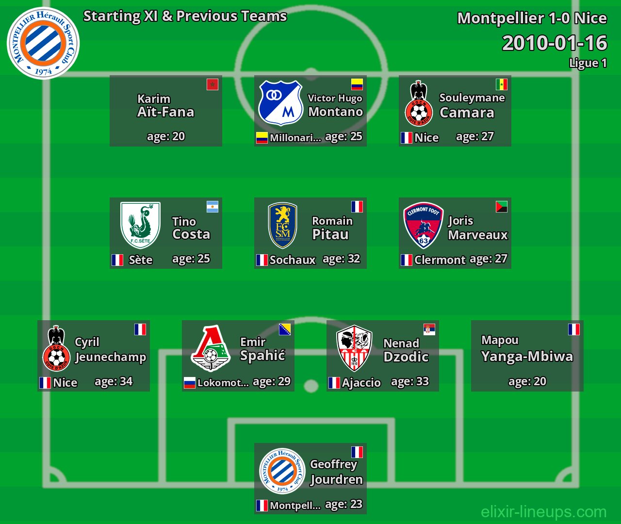 Montpellier Starting XI & Previous Teams 2010-01-16