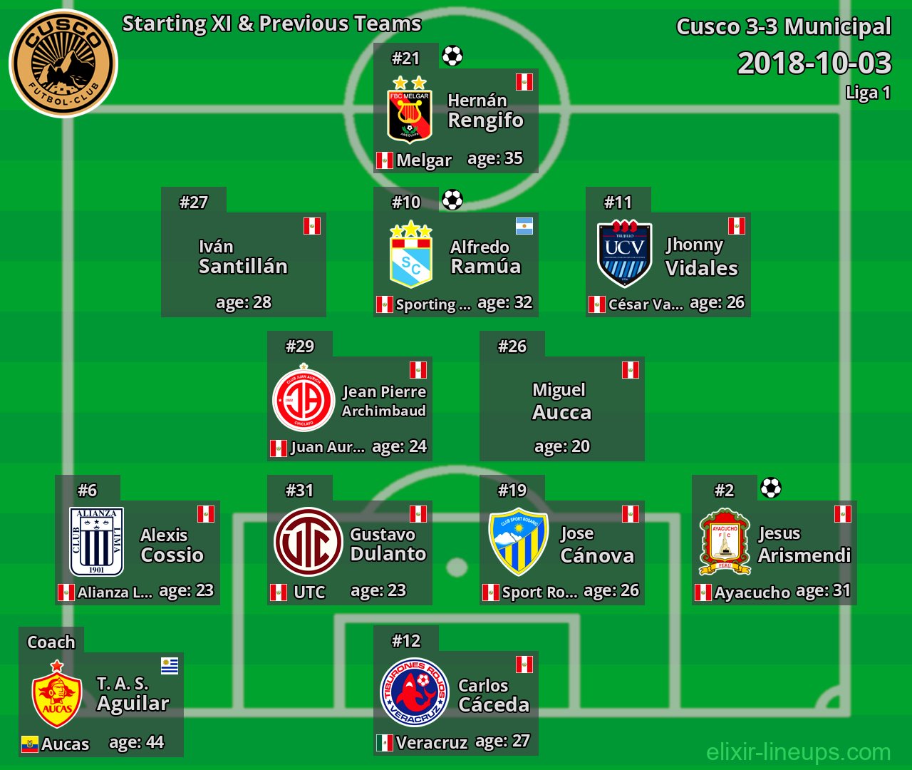Cusco Starting XI & Previous Teams 2018-10-03