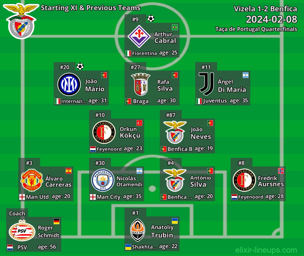 Benfica Starting XI & Previous Teams 2024-02-08