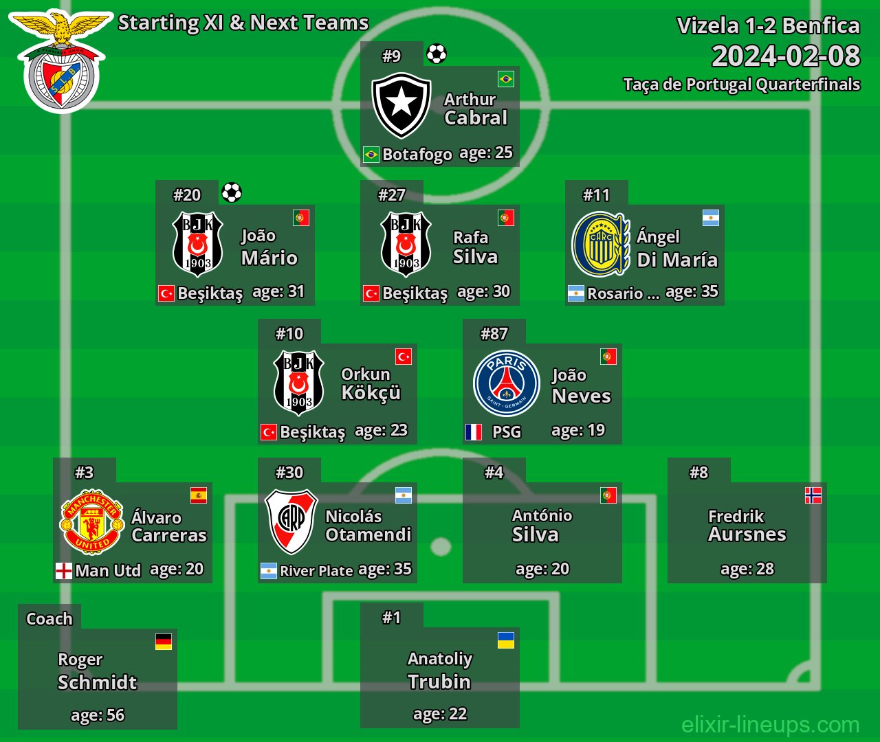 Benfica Starting XI & Next Teams 2024-02-08