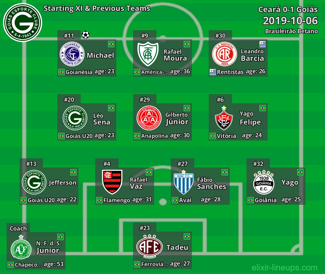 Goiás Starting XI & Previous Teams 2019-10-06