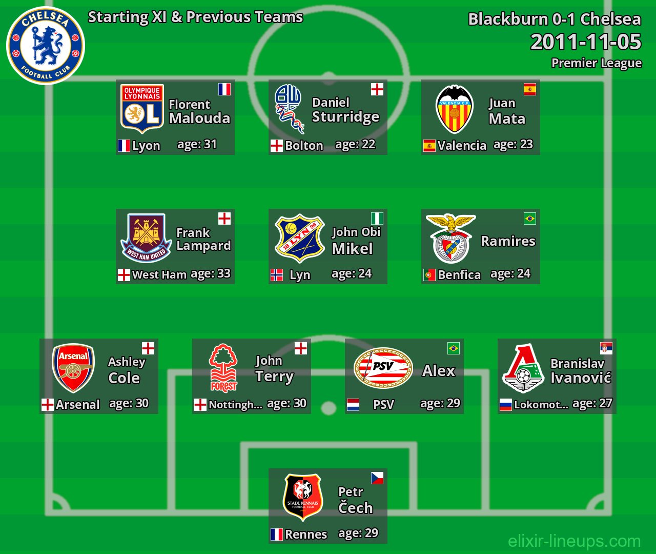 Chelsea Starting XI & Previous Teams 2011-11-05