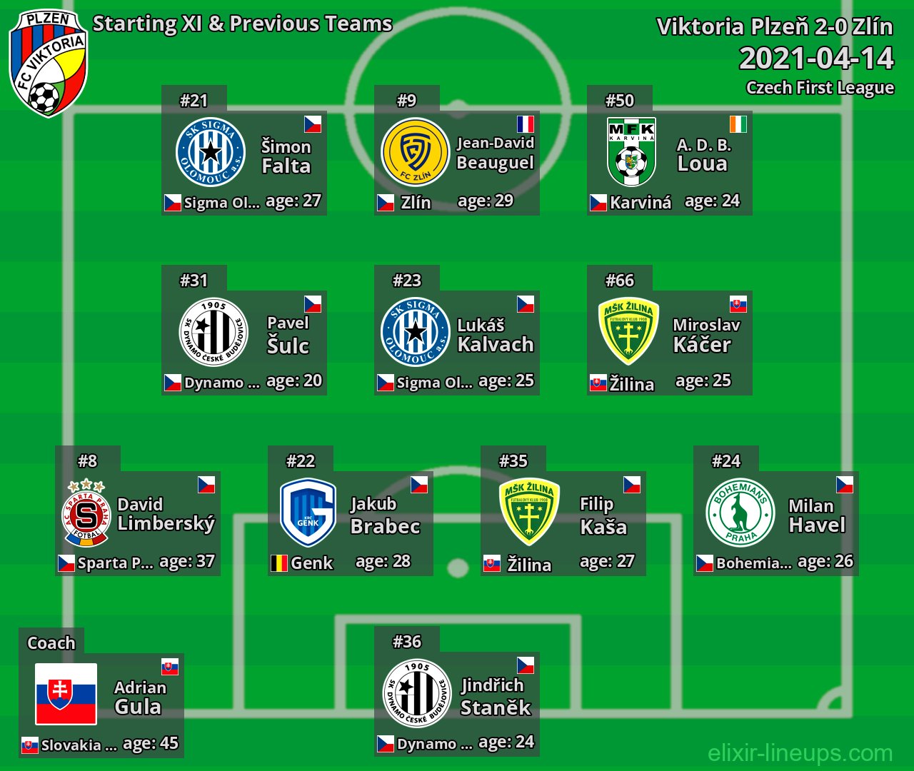 Viktoria Plzeň Starting XI & Previous Teams 2021-04-14
