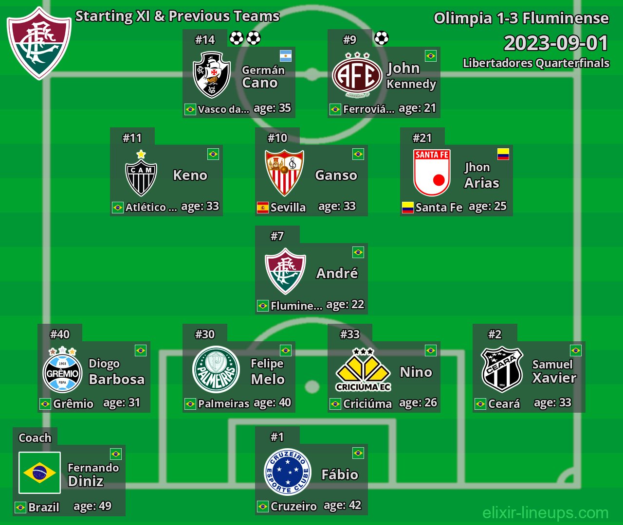 Fluminense Starting XI & Previous Teams 2023-09-01