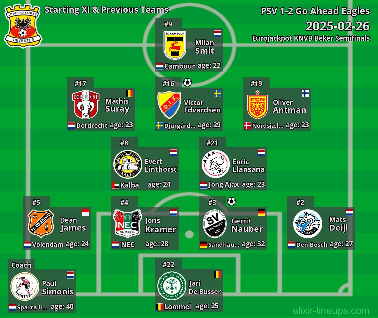 Go Ahead Eagles Starting XI & Previous Teams 2025-02-26