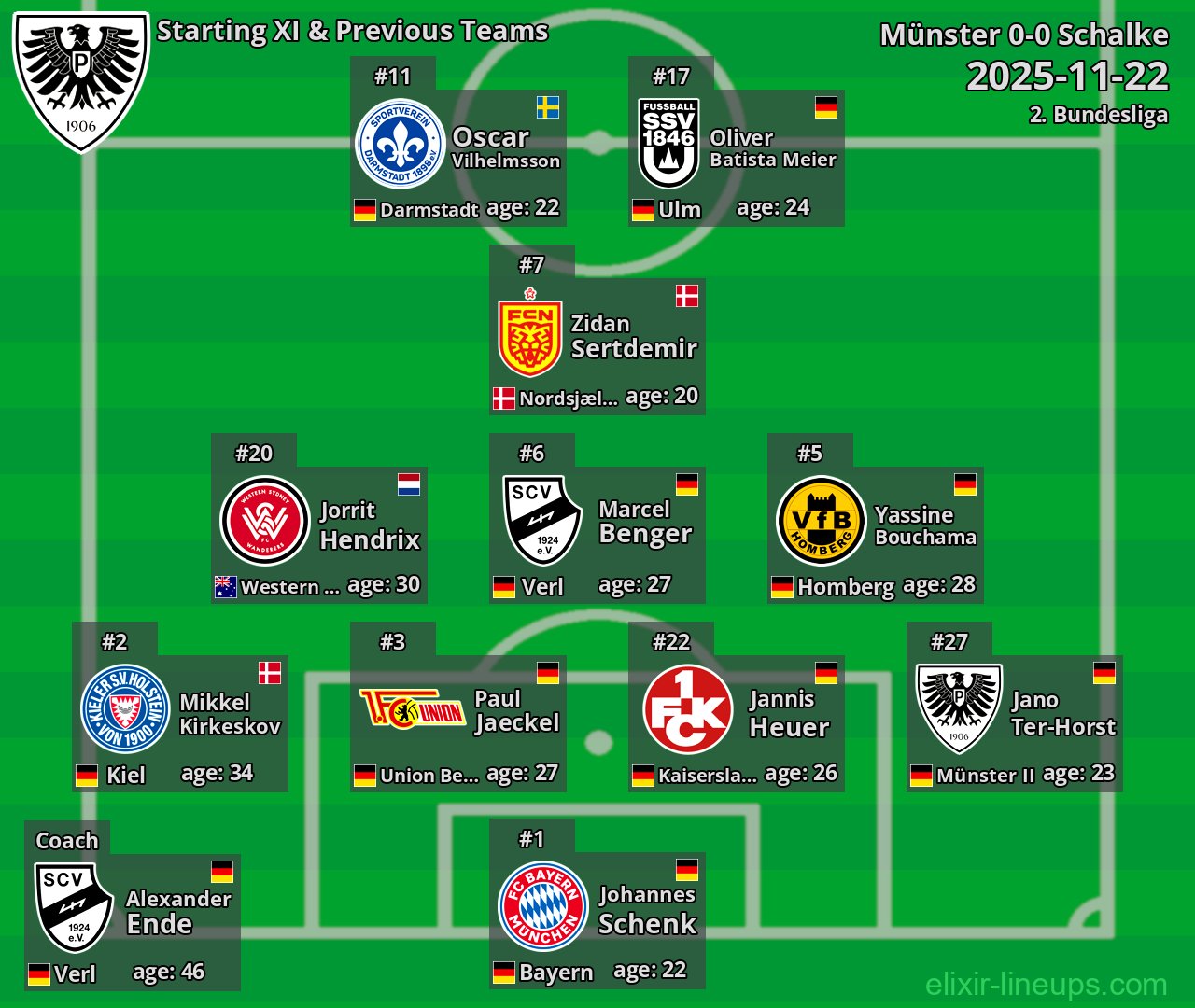 Münster Starting XI & Previous Teams 2025-11-22