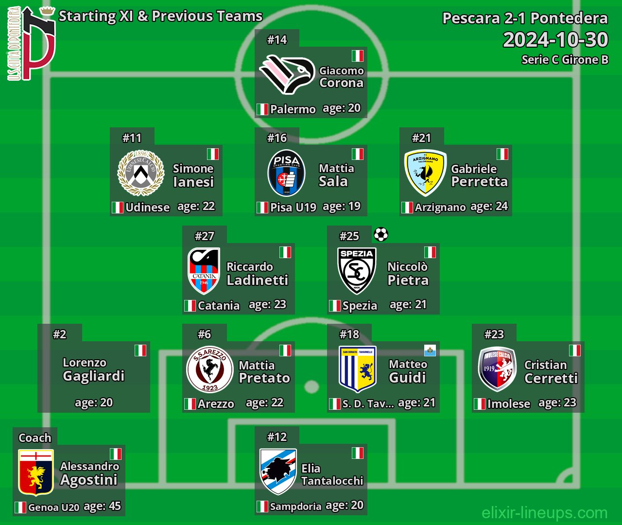 Pontedera Starting XI & Previous Teams 2024-10-30