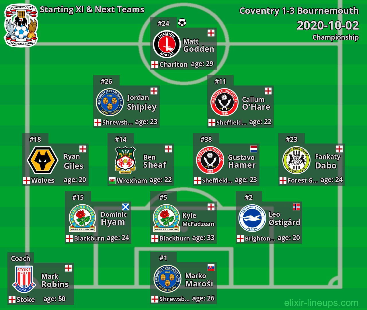 Coventry Starting XI & Next Teams 2020-10-02