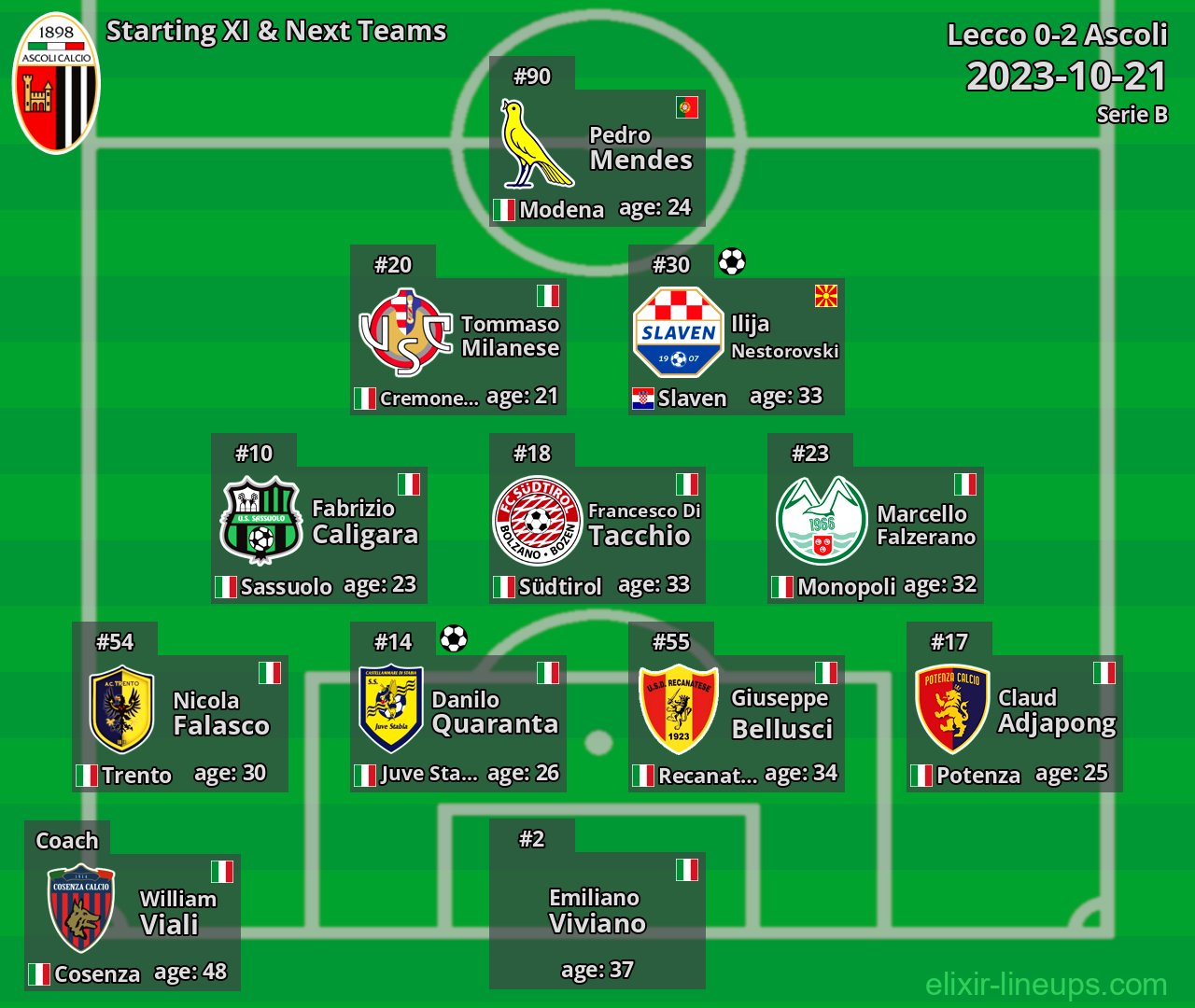 Ascoli Starting XI & Next Teams 2023-10-21