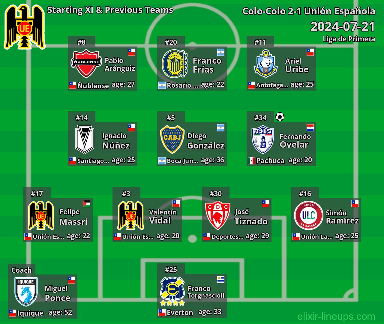 Unión Española Starting XI & Previous Teams 2024-07-21