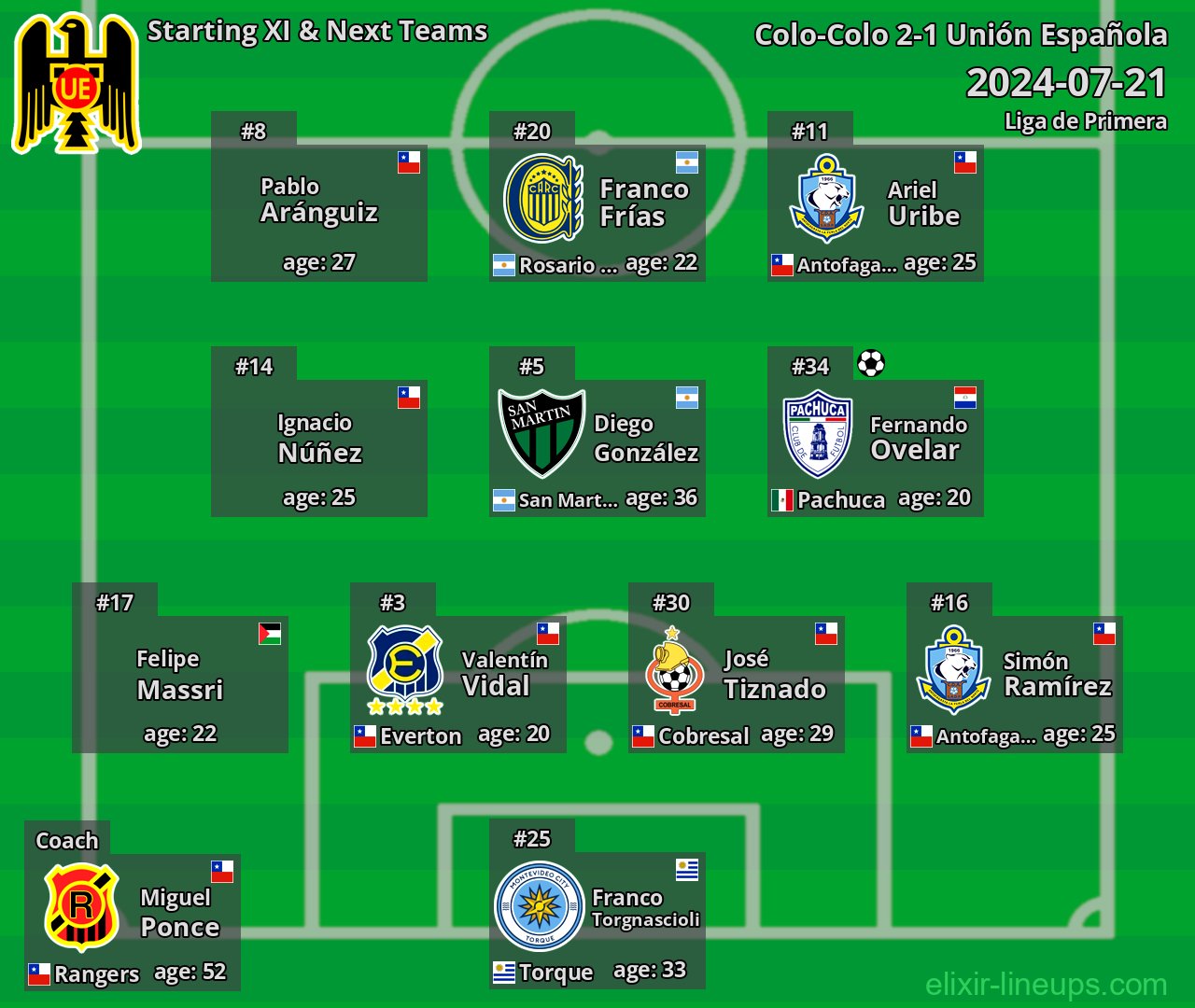 Unión Española Starting XI & Next Teams 2024-07-21