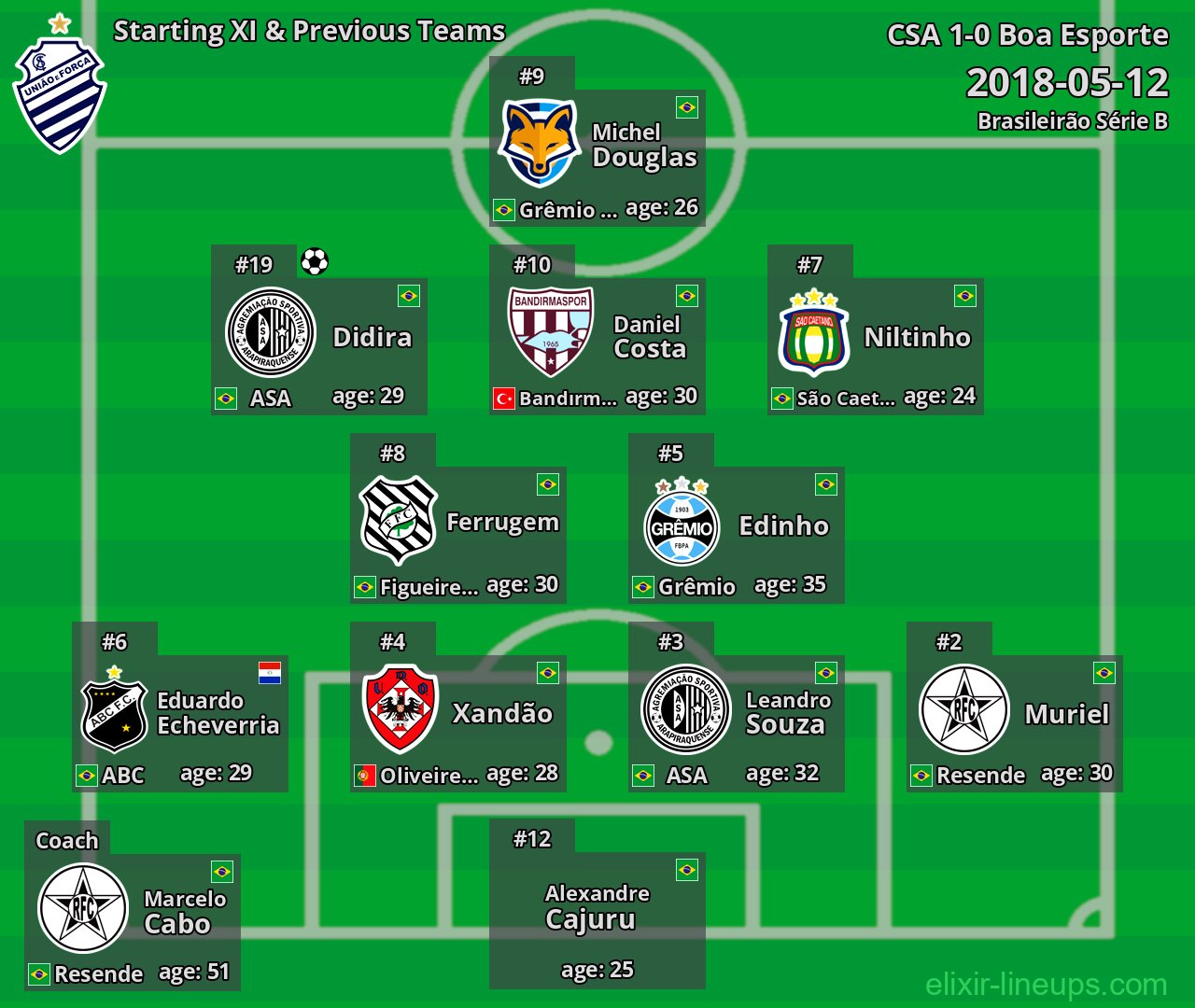 CSA Starting XI & Previous Teams 2018-05-12